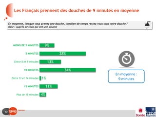 12
9%
28%
13%
34%
1%
11%
4%
Les Français prennent des douches de 9 minutes en moyenne
Entre 5 et 9 minutes
En moyenne, lor...