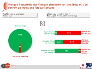 8
9%
33%
91%
91%
67%
9%
Presque l’ensemble des Français possèdent un lave-linge et s’en
servent au moins une fois par sema...