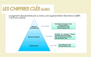 LES CHIFFRES CLÉS (suite)
   Le segment des premiers prix a connu une augmentation très forte en 2009 :
   + 45 % en volume.

                                                  Exemples de marques: Veuve
                                                        Clicquot, Mumm
                            Marques                  Prix supérieurs à 25 !
                         internationales              Part de marché: 14%



                                                  Exemple de marques: Canard
                                                  Duchêne, Nicolas Feuillate
                       Marques françaises         Prix compris entre 15 et 25 !
                                                  Part de marché: 56%




                                                        Prix inférieurs à 15 !
                         Premiers prix                  Part de marché: 32%
 