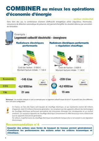 Exemple :
Coût de l’action : 3 000 € Coût de l’action : 3 600 €
Logement collectif électricité - énergivore
Radiateurs électriques
performants
Radiateurs électriques performants
+ régulation chauffage
Economie
CO2
TRI
-145 €/an -239 €/an
-0,2 tCO2/an -0,3 tCO2/an
21 ans 15 ans
Dans bien des cas, la combinaison d’actions d’efficacité énergétique active (régulateur, thermostat,
mécanisme de détection automatique de présence, etc) permet d’amplifier les résultats obtenus par une action
de rénovation.
COMBINER au mieux les opérations
d’économie d’énergie
Remarque : Les résultats indiqués ici sont un exemple pour un logement collectif moyen de 64 m². Ils peuvent donc être différents
dans une autre configuration.
Montant facture initiale : 1 140 € Montant facture initiale : 1 140 €
secteur résidentiel
Associer des actions sous forme de bouquet de travaux permet généralement
d’améliorer les performances des actions selon les critères économique et
climatique.
Recommandation n°4
soit
405 € /
tCO2 évitée
soit
204 € /
tCO2 évitée
En France, un tiers des foyers sont équipés de chauffage électrique, ce qui représente environ 60 millions
d’appareils, dont 15 millions d’ancienne génération. Les remplacer par des appareils utilisant des technologies
de chauffage électrique performant permettrait des économies d’énergie très conséquentes et un confort
amélioré. Les nouveaux appareils de chauffage électrique consomment en effet beaucoup moins d’électricité
que les appareils d’ancienne génération.
Par ailleurs, la performance du chauffage électrique est améliorée lorsque celui-ci est associé à une régulation
électronique.
8
 