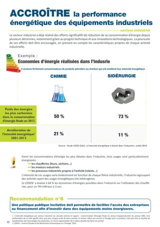 Economies d’énergie réalisées dans l’indusrie
CHIMIE SIDÉRURGIE
Poids des énergies
les plus carbonées
dans la consommation
d’énergie finale en 2012
Amélioration de
l’intensité énergétique1
2001-2012
50 % 73 %
21 % 11 %
Parmi les consommations d’énergie les plus élevées dans l’industrie, trois usages sont particulièrement
énergivores :
les chaufferies (fours, séchoirs…)
les moteurs industriels
les processus industriels propres à l’activité (robots...)
L’intensité de ces usages varie évidemment en fonction de chaque filière industrielle, l’industrie regroupant
des activités ayant des usages énergétiques très hétérogènes.
Le CEREN2
a évalué à 64 % les économies d’énergies possibles dans l’industrie sur l’utilisation des chauffe-
ries, pour un TRI inférieur à 3 ans.
ACCROÎTRE la performance
énergétique des équipements industriels
Le secteur industriel a déjà réalisé des efforts significatifs de réduction de sa consommation d’énergie depuis
plusieurs décennies, notamment grâce au progrès technique et aux innovations technologiques. La poursuite
de ces efforts doit être encouragée, en prenant en compte les caractéristiques propres de chaque activité
industrielle.
Exemple :
1. L’intensité énergétique par secteur industriel est calculée comme le rapport : consommation d’énergie finale du secteur (tep)/production du secteur (M€). Une
amélioration de ce ratio signifie donc que pour chaque unité de biens vendue, le secteur réduit son recours à l’énergie pour la produire. Cela peut être le résultat de
l’amélioration des technologies de production, ou d’une augmentation de la valeur ajoutée des biens du secteur.
2.CEREN – Centre d’Etudes et de Recherches Economiques sur l’Energie, 2010
2 secteurs fortement consommateurs de produits pétroliers ou charbon qui ont amélioré leur intensité énergétique
Source : Etude CGDD-SOeS, «L’intensité énergétique a baissé dans l’industrie», Juillet 2014
secteur industriel
Une politique publique incitative doit permettre de faciliter l’accès des entreprises
au financement afin d’investir dans des équipements moins énergivores.
Recommandation n°6
10
 