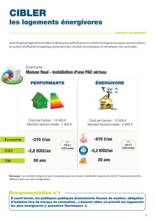 Exemple :
Coût de l’action : 13 500 € Coût de l’action : 13 500 €
Maison fioul - installation d’une PAC air/eau
ÉNERGIVOREPERFORMANTE
Economie
CO2
TRI
-270 €/an -670 €/an
-2,8 tCO2/an -5,2 tCO2/an
50 ans 20 ans
À court terme, les politiques publiques (instruments fiscaux de soutien, obligation
d’isolation lors de travaux de rénovation…) doivent cibler en priorité les logements
les plus énergivores (« passoires thermiques »).
Recommandation n°1
CIBLER
les logements énergivores
Selonletypedelogementconsidéré(individueloucollectif,ancienourécent,énergivoreoubasseconsommation),
les actions d’efficacité énergétique présentent des résultats économiques et climatiques très contrastés.
Montant facture initiale : 1 830 € Montant facture initiale : 2 940 €
Remarque : Les résultats indiqués ici sont un exemple pour une maison individuelle moyenne de 114 m². Ils peuvent donc être
différents dans une autre configuration.
secteur résidentiel
soit
270 € /
tCO2 évitée
soit
101 € /
tCO2 évitée
5
 