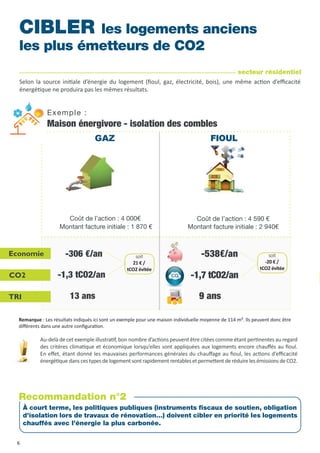 Coût de l’action : 4 000€ Coût de l’action : 4 590 €
Maison énergivore - isolation des combles
FIOULGAZ
Economie
CO2
TRI
-306 €/an -538€/an
-1,3 tCO2/an -1,7 tCO2/an
13 ans 9 ans
Au-delà de cet exemple illustratif, bon nombre d’actions peuvent être citées comme étant pertinentes au regard
des critères climatique et économique lorsqu’elles sont appliquées aux logements encore chauffés au fioul.
En effet, étant donné les mauvaises performances générales du chauffage au fioul, les actions d’efficacité
énergétiquedanscestypesdelogementsontrapidementrentablesetpermettentderéduirelesémissionsdeCO2.
CIBLER les logements anciens
les plus émetteurs de CO2
Selon la source initiale d’énergie du logement (fioul, gaz, électricité, bois), une même action d’efficacité
énergétique ne produira pas les mêmes résultats.
Montant facture initiale : 1 870 € Montant facture initiale : 2 940€
Exemple :
Remarque : Les résultats indiqués ici sont un exemple pour une maison individuelle moyenne de 114 m². Ils peuvent donc être
différents dans une autre configuration.
secteur résidentiel
À court terme, les politiques publiques (instruments fiscaux de soutien, obligation
d’isolation lors de travaux de rénovation…) doivent cibler en priorité les logements
chauffés avec l’énergie la plus carbonée.
Recommandation n°2
soit
21 € /
tCO2 évitée
soit
-20 € /
tCO2 évitée
6
 