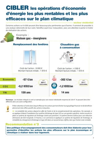 Coût de l’action : 9 000 € Coût de l’action : 4 300 €
Maison gaz - énergivore
Remplacement des fenêtres Chaudière gaz
à consensation
Economie
CO2
TRI
-57 €/an -302 €/an
-0,2 tCO2/an -1,2 tCO2/an
159 ans 14 ans
Prêterattentionàl’ordredanslequeleffectuerlesactionspermetd’évitertoutgaspillagefinancieretdebénéficier
pleinement des effets positifs des actions instaurées.
La rentabilité des actions dépend en effet de l’ordre et de la complémentarité des opérations. Par exemple, si
on applique d’abord l’installation d’un système d’éclairage de type LED sur une grande superficie, mettre ensuite en
place un système de régulation de l’éclairage s’avère peu pertinent : le système devient coûteux pour une réduction
d’émissions de CO2 marginale. À l’inverse, si on commence à appliquer un système de régulation de l’éclairage, la
rentabilité du changement d’éclairage en type LED dans un second temps s’effrite, bien que l’action reste rentable.
CIBLER les opérations d’économie
d’énergie les plus rentables et les plus
efficaces sur le plan climatique
Certaines actions sur le bâti peuvent être beaucoup plus pertinentes que d’autres. Il convient de procéder à
une analyse rationnelle de leur coût / bénéfice avant leur instauration, avec une attention à porter à l’ordre
de réalisation des actions.
Montant facture initiale : 1 870 € Montant facture initiale : 1 870 €
Exemple :
Remarque : Les résultats indiqués ici sont un exemple pour une maison individuelle moyenne de 114 m². Ils peuvent donc être
différents dans une autre configuration.
secteur résidentiel
Une politique d’accompagnement des consommateurs doit être élaborée pour leur
permettre d’identifier les actions les plus efficaces sur le plan économique et
climatique à réaliser dans leur logement.
Recommandation n°3
soit
868 € /
tCO2 évitée
soit
95 € /
tCO2 évitée
7
 