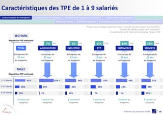 40PORTRAITS DES DIRIGEANTS DE TPE
83%
15%
2%
1 - 2 salariés
3 à 5 salariés
6 à 9 salariés
61%
26%
13%
64%
26%
10%
63%
30%
...