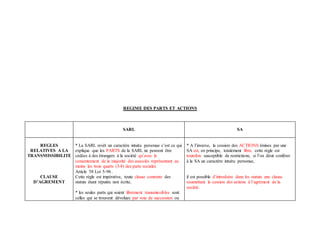 REGIME DES PARTS ET ACTIONS
SARL SA
REGLES
RELATIVES A LA
TRANSMISSIBILITE
CLAUSE
D’AGREMENT
* La SARL revêt un caractère intuitu personae c’est ce qui
explique que les PARTS de la SARL ne peuvent être
cédées à des étrangers à la société qu’avec le
consentement de la majorité des associés représentant au
moins les trois quarts (3/4) des parts sociales
Article 58 Loi 5-96 .
Cette règle est impérative, toute clause contraire des
statuts étant réputée non écrite,
* les seules parts qui soient librement transmissibles sont
celles qui se trouvent dévolues par voie de succession ou
* A l’inverse, la cession des ACTIONS émises par une
SA est, en principe, totalement libre, cette règle est
toutefois susceptible de restrictions, si l’on désir conférer
à la SA un caractère intuitu personae,
il est possible d’introduire dans les statuts une clause
soumettant la cession des actions à l’agrément de la
société.
 
