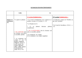 LES REGLES DE FONCTIONNEMENT
SARL SA
Organes de
fonctionnem
ent
* (1) gérant ou plusieurs
* LES ASSOCIES dont
les décisions sont prises
en assemblée générale
* Un commissaire aux
comptes (C aux C)
facultatif (suppléant)
Obligatoire lorsque la
société acquiert une
certaine importance
chiffre d’affaire dépasse
50.000.000,00 HT
Article 80 Loi 5-96
1er système d’administration :
* Un Conseil d’Administration (CA) composé de 3
membres au moins et 12 au plus (3----12)
* (1) Président du CA
* (1) ou plusieurs directeurs généraux
éventuellement
* LES ACTIONNAIRES dont les décisions sont
prises en assemblée générale.
* Un commissaire aux comptes
Et Un commissaire aux comptes (suppléant)
2ème système d’administration :
* Un Directoire composé de 5 Membres au
plus dont 1 président
* Un Conseil de Surveillance (CS) (2-------
-12)
 