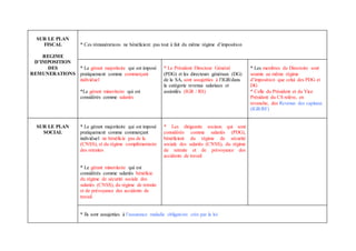 SUR LE PLAN
FISCAL
REGIME
D’IMPOSITION
DES
REMUNERATIONS
* Ces rémunérations ne bénéficient pas tout à fait du même régime d’imposition
* Le gérant majoritaire qui est imposé
pratiquement comme commerçant
individuel
*Le gérant minoritaire qui est
considérés comme salariés
* Le Président Directeur Général
(PDG) et les directeurs généraux (DG)
de la SA, sont assujetties à l’IGR/dans
la catégorie revenus salariaux et
assimilés (IGR / RS)
* Les membres du Directoire sont
soumis au même régime
d’imposition que celui des PDG et
DG
* Celle du Président et du Vice
Président du CS relève, en
revanche, des Revenus des capitaux
(IGR/RF)
SUR LE PLAN
SOCIAL
* Le gérant majoritaire qui est imposé
pratiquement comme commerçant
individuel ne bénéficie pas de la
(CNSS), et du régime complémentaire
des retraites
* Le gérant minoritaire qui est
considérés comme salariés bénéficie
du régime de sécurité sociale des
salariés (CNSS), du régime de retraite
et de prévoyance des accidents de
travail
* Les dirigeants sociaux qui sont
considérés comme salariés (PDG),
bénéficient du régime de sécurité
sociale des salariés (CNSS), du régime
de retraite et de prévoyance des
accidents de travail
* Ils sont assujetties à l’assurance maladie obligatoire crée par la loi
 