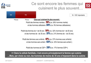 04/10/2011UNOWHY - CONFIDENTIEL73 angles d’analyse prioritaires>> L’évolution des comportements familiaux face à la cuisine>> La Cuisine,  nouvel art de vivre à part entière ?>> La cuisine : un lien fédérateur ?