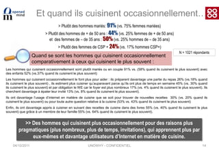 En moyenne, 1 repas par jour est cuisiné (par les gens qui déclarent cuisiner)Mais 50% des interrogés cuisinent moins d’un repas par jour	… Plutôt des hommes : 67% (vs. 34% femmes)	… Plutôt des moins de 24 ans : 67% (vs. 48% 25 ans et +)04/10/2011Fréquence à laquelle les gens cuisinent…N = 1021 répondantsUNOWHY - CONFIDENTIEL8