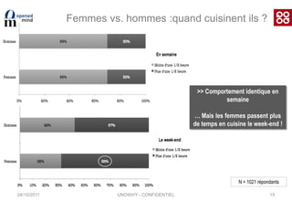 04/10/20119Des fréquences régionales différentes…Nombre moyen de fois où l’on cuisine par semaine :>> Sud ouest, ouest et nord : l’habitude de cuisiner au quotidien est plus ancréeN = 1021 répondantsUNOWHY - CONFIDENTIEL