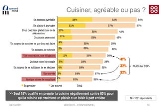 04/10/201110Les repas où l’on cuisine…34 minutes consacrées à la cuisine+ 60 %55 minutes consacrées à la cuisine>> On cuisine plus le soir en semaine et plus longtemps le week-endN = 1021 répondantsUNOWHY - CONFIDENTIEL