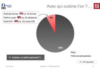 11Cuisiner la semaine vs. le week-endEn semaine :70% des gens qui cuisinent passent moins d'une 1/2 heure à cuisiner	37% des gens qui cuisinent ont l'impression de passer plus de temps à cuisiner en semaine qu'avantLe week-end :62% des gens qui cuisinent passent plus d'une 1/2 heure à cuisiner 41% des gens qui cuisinent ont l'impression de passer plus de temps à cuisiner le WE qu'avantN = 1021 répondants04/10/2011UNOWHY - CONFIDENTIEL