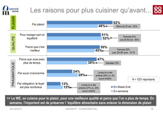 04/10/201112Des disparités régionales existent …>> On consacre plus de temps à cuisiner dans l’est et dans la région MéditerranéeN = 1021 répondantsUNOWHY - CONFIDENTIEL