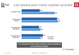 04/10/201113Ce sont encore les femmes qui cuisinent le plus souvent…N = 1021 répondantsCeux qui cuisinent le plus souvent : Plutôt des femmes mariées :76%(vs. 58% hommes mariés)          et des hommes célibataire: 30% (vs. 9% femmes célibataires)Plutôt des femmes de + de 50 ans : 51% (vs. 32% hommes de + de 50 ans)          et des hommes de - de 35 ans : 37% (vs. 21% femmes de – de 35 ans)Plutôt des femmes avec enfants : 47% (vs. 37% hommes avec enfants)           et des hommes sans enfant : 63% (vs. 53% femmes sans enfant ) Plutôt des hommes de CSP + 28% (vs. 17% femmes CSP+)>> Dans la cellule familiale, c’est encore principalement la femme qui cuisine…Mais, par choix ou non, les hommes de moins de 35 ans s’imposent dans la cuisineUNOWHY - CONFIDENTIEL