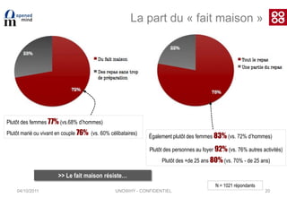 04/10/201114Et quand ils cuisinent occasionnellement…> Plutôt des hommes mariés: 91% (vs. 75% femmes mariées) > Plutôt des hommes de + de 50 ans : 44% (vs. 25% femmes de + de 50 ans) et  des femmes de – de 35 ans : 50% (vs. 25% hommes de – de 35 ans)> Plutôt des femmes de CSP + 24% (vs. 17% hommes CSP+)N = 1021 répondantsQuand se sont les hommes qui cuisinent occasionnellement comparativement à ceux qui cuisinent le plus souvent :Les hommes qui cuisinent occasionnellement sont plutôt mariés ou en couple 91% vs. (58% quand ils cuisinent le plus souvent) avec des enfants 52% (vs.37% quand ils cuisinent le plus souvent)Les hommes qui cuisinent occasionnellement le font plus pour aider : ils préparent davantage une partie du repas 26% (vs.18% quand ils cuisinent le plus souvent) , ils estiment plus cuisiner qu’auparavant parce qu’ils ont plus de temps en semaine 45% (vs. 30% quand ils cuisinent le plus souvent) et par obligation le WE car le foyer est plus nombreux 17% (vs. 4% quand ils cuisinent le plus souvent). Ils cherchent davantage à épater leur invité 13% (vs. 8% quand ils cuisinent le plus souvent). Ils ont davantage l’usage d’internet en matière de cuisine que se soit pour trouver de nouvelles recettes  30% (vs. 20% quand ils cuisinent le plus souvent) ou pour toute autre question relative à la cuisine (53% vs. 43% quand ils cuisinent le plus souvent)Enfin, ils ont davantage appris à cuisiner en suivant des recettes de cuisine dans des livres 55% (vs. 40% quand ils cuisinent le plus souvent) que grâce à un membre de leur famille 55% (vs. 64% quand ils cuisinent le plus souvent).>> Des hommes qui cuisinent plus occasionnellement pour des raisons plus pragmatiques (plus nombreux, plus de temps, invitations), qui apprennent plus par eux-mêmes et davantage utilisateurs d’Internet en matière de cuisine.UNOWHY - CONFIDENTIEL