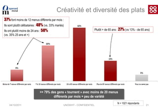 04/10/201115Femmes vs. hommes :quand cuisinent ils ?>> Comportement identique en semaine… Mais les femmes passent plus de temps en cuisine le week-end !N = 1021 répondantsUNOWHY - CONFIDENTIEL