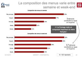 04/10/201116Cuisiner, agréable ou pas ?41%32%Plutôt des CSP -32%>> Seul 15% qualifie en premier la cuisine négativement contre 85% pour qui la cuisine est vraiment un plaisir = un loisir à part entièreN = 1021 répondantsUNOWHY - CONFIDENTIEL