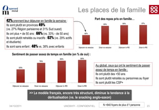 04/10/201117Avec qui cuisine t’on ?…Plutôt des hommes : 11% (vs. 5% femmes)Plutôt en couple : 10% (vs. 6% célibataires)Plutôt CSP+ : 14% (vs. 19% autres CSP)>>  Cuisiner, un plaisir personnel ?...N = 1021 répondantsUNOWHY - CONFIDENTIEL