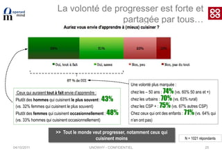 04/10/2011UNOWHY - CONFIDENTIEL19Les raisons pour moins cuisiner qu’avant>> La structure du foyer reste un facteur clef qui conditionne ou non le fait de cuisiner N = 1021 répondants