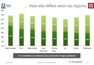 04/10/201120La part du « fait maison »Plutôt des femmes 77% (vs.68% d’hommes)Plutôt marié ou vivant en couple 76%  (vs. 60% célibataires)…Également plutôt des femmes 83% (vs. 72% d’hommes)Plutôt des personnes au foyer 92% (vs. 76% autres activités)Plutôt des +de 25 ans 80% (vs. 70% - de 25 ans)>> Le fait maison résiste…N = 1021 répondantsUNOWHY - CONFIDENTIEL