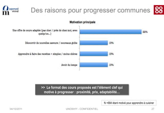 04/10/201121Créativité et diversité des plats37% font moins de 12 menus différents par mois :Ils sont plutôt célibataires : 48%(vs. 33% mariés)Ils ont plutôt moins de 24 ans : 50%(vs. 35% 25 ans et +)Plutôt + de 65 ans : 27%(vs 13% - de 65 ans)>> 79% des gens « tournent » avec moins de 20 menus différents par mois = peu de variétéN = 1021 répondantsUNOWHY - CONFIDENTIEL