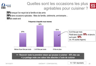 04/10/201122La composition des menus varie entre semaine et week-end 3 éléments constitutifs du repas en moyenne>> Le fromage reste un composant important du menu français !3,7 éléments constitutifs du repas en moyenneUNOWHY - CONFIDENTIELN = 1021 répondants