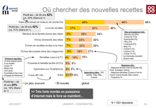 04/10/201124Le sentiment d’avoir une alimentation équilibrée…Pensez-vous avoir une alimentation équilibrée ?15% pensent leur alimentation déséquilibrée :Ils sont plutôt célibataires : 26%(vs. 13% mariés)Ils ont plutôt – de 34 ans : 22%(vs. 12% + de 35 ans)85% pensent leur alimentation équilibréeIls ont plutôt + de 50 ans : 91%(vs. 80% - de 50 ans)Ils sont plutôt mariés : 88%(vs. 74% célibataires)>> Le fait de cuisiner soi même participe au sentiment d’avoir une alimentation équilibrée… L’âge et la structure du foyer restant des éléments clivantsN = 1021 répondantsUNOWHY - CONFIDENTIEL