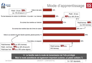 04/10/201125La volonté de progresser est forte et partagée par tous… Une volonté plus marquée :chez les – 50 ans : 74% (vs. 60% 50 ans et +)chez les urbains : 70% (vs. 63% rural)chez les CSP + : 75% (vs. 67% autres CSP)Chez ceux qui ont des enfants : 71% (vs. 64% qui n’en ont pas) Ceux qui auraient tout à fait envie d’apprendre :Plutôt des hommes qui cuisinent le plus souvent : 43% (vs. 32% femmes qui cuisinent le plus souvent)Plutôt des femmes qui cuisinent occasionnellement :48% (vs. 33% hommes qui cuisinent occasionnellement)>>  Tout le monde veut progresser, notamment ceux qui cuisinent moins N = 1021 répondantsUNOWHY - CONFIDENTIEL