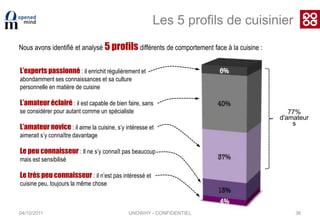 04/10/201130Où chercher des nouvelles recettesPlutôt les – de 35 ans 52% (vs. 40% 35ans et +)Plutôt les – de 35 ans 42% (vs. 31% 35ans et +)Sites principalement cités :- Marmiton.org (29%)- Cuisine AZ (13%)Supertoinette (2%)