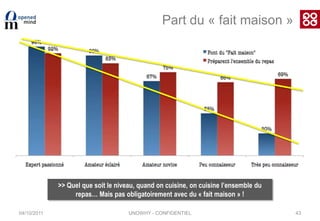 04/10/201131Mode d’apprentissagePlutôt – 24 ans : 23%(vs. 13% 25 ans et +)Plutôt – 34 ans : 45% (vs. 40% 35 ans et +)Plutôt femmes : 60% (vs. 43% hommes)Plutôt femmes : 68% (vs. 62% hommes)Plutôt – de 34 ans : 75% (vs. 62% 35 ans et+)Plutôt dans l’est : 70% (vs. 56% autres régions)Plutôt hommes : 62% (vs. 54% femmes)>>  La famille reste le mode de transmission de l’info privilégiéMais le mode autodidacte est également important (cuisiner, un plaisir solitaire ?)  UNOWHY - CONFIDENTIELN = 1021 répondants