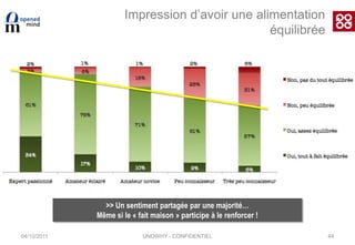 04/10/201132Cuisine et transmission« Pensez-vous que faire la cuisine avec ses enfants, c’est leur transmettre un héritage / des valeurs familiales ? »Et pensez-vous que la cuisine fasse partie du patrimoine culturel de la France ? Plutôt + de 50 ans : 75% (vs. 67% 50ans et -)N = 1021 répondantsUNOWHY - CONFIDENTIEL