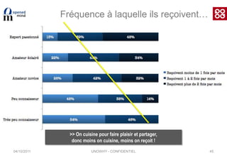 04/10/201133Cuisine et InternetAvez-vous déjà utilisé internet pour une question de cuisine ou pour trouver une recette  ?92% pensent qu’internet permet déjà ou permettra dans le futur d’apprendre à faire la cuisine (aux jeunes générations)>> Internet joue et jouera un rôle central dans la transmission du savoir culinaireN = 1021 répondantsUNOWHY - CONFIDENTIEL