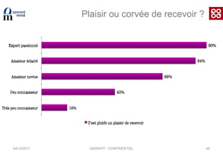 04/10/201134Cuisine et télévisionRegardez-vous ne serait-ce qu’occasionnellement des émissions concernant la cuisine (Masterchef, Un dîner presque parfait, Top chef…) à la télévision ?77% de spectateurs d’émissions concernant la cuisine dont les ¾ y apprennent des choses  >> le recours à la vidéo joue également un rôle important dans l’apprentissage de la cuisineN = 1021 répondantsUNOWHY - CONFIDENTIEL