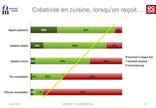 Le français dans sa cuisine en 2010Typologie des comportements04/10/2011UNOWHY - CONFIDENTIEL35