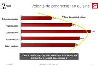 Nous avons identifié et analysé 5 profils différents de comportement face à la cuisine :04/10/201136Les 5 profils de cuisinierL’experts passionné : il enrichit régulièrement et abondamment ses connaissances et sa culture personnelle en matière de cuisineL’amateur éclairé : il est capable de bien faire, sans se considérer pour autant comme un spécialisteL’amateur novice : il aime la cuisine, s’y intéresse et aimerait s’y connaître davantageLe peu connaisseur : Il ne s’y connaît pas beaucoup mais est sensibiliséLe très peu connaisseur : il n’est pas intéressé et cuisine peu, toujours la même chose77% d'amateursUNOWHY - CONFIDENTIEL