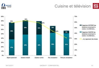 04/10/2011UNOWHY - CONFIDENTIEL39Présence d’enfants>> Le fait d’avoir des enfants incite à mieux cuisiner 