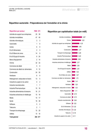 Répartition par secteur PME ETI
Activités de support aux entreprises 20 38
Activités immobilières 47 40
Activités informatiques 3 3
Automobile 1 9
Autres 6 9
B to B Alimentaire 2 3
B to B Biens de conso 14 9
B to B Equipt & Industrie 8 24
Biens d'équipement 2 14
Chimie 32 33
Commerce de détail 5 8
Commerce de détail non alimentaire 9 12
Construction 24 30
Hardware 6 9
Hébergement, restauration et loisirs 13 5
Industrie du papier et du carton 0 2
Industrie manufacturière 1 7
Industrie Pharmaceutique 10 16
Industries alimentaires et boissons 16 21
Industries extractives et métallurgie 15 16
Media 10 17
Santé 18 39
Software 5 2
Telecoms 2 1
Transport et entreposage 15 20
Utilities 10 16
Total général 294 377
Répartition sectorielle : Prépondérance de l’immobilier et la chimie
0,11
0,18
0,32
0,32
0,52
0,66
0,72
0,75
1,11
1,25
1,26
1,41
1,72
1,87
1,92
2,25
2,28
2,37
2,98
3,20
3,26
3,37
3,46
4,30
5,22
5,87
Industrie du papier et du carton
Telecoms
Activités informatiques
B to B Alimentaire
Software
Industrie manufacturière
Commerce de détail
Automobile
Biens d'équipement
Hébergement, restauration et loisirs
Hardware
Autres
Commerce de détail non alimentaire
B to B Biens de conso
Utilities
B to B Equipt & Industrie
Media
Industries extractives et métallurgie
Industries alimentaires et boissons
Industrie Pharmaceutique
Transport et entreposage
Construction
Santé
Activités de support aux entreprises
Chimie
Activités immobilières
Répartition par capitalisation totale (en md€)
COPYRIGHT ALTAVALUE 2015 | www.altavalue.fr | Mars 2015
10
LES PME, LES RÉGIONS, LA BOURSE
MARS 2015
 