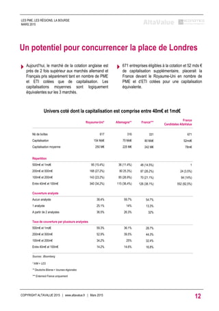 Un potentiel pour concurrencer la place de Londres
 Aujourd’hui, le marché de la cotation anglaise est
près de 2 fois supérieur aux marchés allemand et
Français pris séparément tant en nombre de PME
et ETI cotées que de capitalisation. Les
capitalisations moyennes sont logiquement
équivalentes sur les 3 marchés.
Univers coté dont la capitalisation est comprise entre 40m€ et 1md€
Royaume-Uni* Allemagne** France***
France
Candidates AltaValue
Nb de boîtes 617 316 331 671
Capitalisation 154 Md€ 70 Md€ 80 Md€ 52md€
Capitalisation moyenne 250 M€ 225 M€ 242 M€ 78m€
4
Répartition
500m€ et 1md€ 95 (15.4%) 36 (11.4%) 48 (14.5%) 1
200m€ et 500m€ 168 (27.2%) 80 25.3%) 87 (26.2%) 24 (3.5%)
100m€ et 200m€ 143 (23.2%) 85 (26.9%) 70 (21.1%) 94 (14%)
Entre 40m€ et 100m€ 340 (34,2%) 115 (36,4%) 126 (38.1%) 552 (82,5%)
Couverture analyste
Aucun analyste 38.4% 59.7% 54.7%
1 analyste 25.1% 14% 13.3%
A partir de 2 analystes 36.5% 26.3% 32%
Taux de couverture par plusieurs analystes
500m€ et 1md€ 59.3% 36.1% 28.7%
200m€ et 500m€ 52.9% 39.5% 44.3%
100m€ et 200m€ 34.2% 25% 32.4%
Entre 40m€ et 100m€ 14.2% 14.6% 16.8%
Sources : Bloomberg
* AIM + LES
** Deutsche Böerse + bourses régionales
*** Enternext France uniquement
COPYRIGHT ALTAVALUE 2015 | www.altavalue.fr | Mars 2015
12
LES PME, LES RÉGIONS, LA BOURSE
MARS 2015
 671 entreprises éligibles à la cotation et 52 mds €
de capitalisation supplémentaire, placerait la
France devant le Royaume-Uni en nombre de
PME et d’ETI cotées pour une capitalisation
équivalente.
 