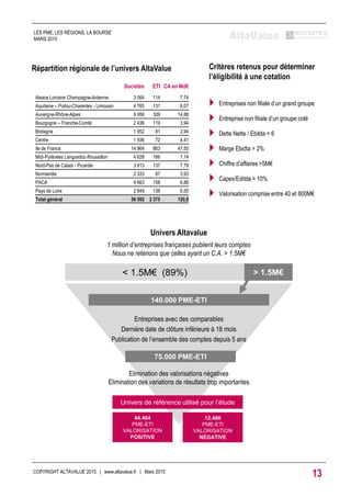 < 1.5M€ (89%) > 1.5M€
1 million d’entreprises françaises publient leurs comptes
Nous ne retenons que celles ayant un C.A. > 1.5M€
140.000 PME-ETI
12.486
PME-ETI
VALORISATION
NEGATIVE
75.000 PME-ETI
Entreprises avec des comparables
Dernière date de clôture inférieure à 18 mois
Publication de l’ensemble des comptes depuis 5 ans
Elimination des valorisations négatives
Elimination des variations de résultats trop importantes
Univers Altavalue
Univers de référence utilisé pour l’étude
44.464
PME-ETI
VALORISATION
POSITIVE
COPYRIGHT ALTAVALUE 2015 | www.altavalue.fr | Mars 2015
13
LES PME, LES RÉGIONS, LA BOURSE
MARS 2015
Répartition régionale de l’univers AltaValue Critères retenus pour déterminer
l’éligibilité à une cotation
 Entreprises non filiale d’un grand groupe
 Entreprise non filiale d’un groupe coté
 Dette Nette / Ebitda < 6
 Marge Ebidta > 2%
 Chiffre d’affaires >5M€
 Capex/Editda > 10%
 Valorisation comprise entre 40 et 800M€
Sociétés ETI CA en Md€
Alsace Lorraine Champagne-Ardenne 3 064 114 7,74
Aquitaine – Poitou-Charentes - Limousin 4 765 131 6,07
Auvergne-Rhône-Alpes 9 089 309 14,88
Bourgogne – Franche-Comté 2 436 119 3,94
Bretagne 1 952 81 3,94
Centre 1 936 72 4,41
Ile de France 14 964 863 47,50
Midi-Pyrénées Languedoc-Roussillon 4 628 166 7,14
Nord-Pas de Calais - Picardie 3 913 137 7,79
Normandie 2 333 87 3,93
PACA 4 663 158 6,86
Pays de Loire 2 849 138 6,55
Total général 56 592 2 375 120,8
 