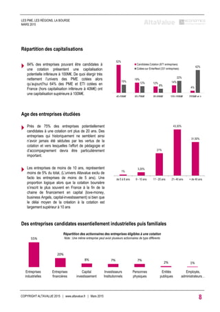 Age des entreprises étudiées
 Près de 75% des entreprises potentiellement
candidates à une cotation ont plus de 20 ans. Des
entreprises qui historiquement ne semblent ainsi
n’avoir jamais été séduites par les vertus de la
cotation et vers lesquelles l’effort de pédagogie et
d’accompagnement devra être particulièrement
important.
 Les entreprises de moins de 10 ans, représentent
moins de 5% du total, (L’univers Altavalue exclu de
facto les entreprises de moins de 5 ans). Une
proportion logique alors que la cotation boursière
s’inscrit le plus souvent en France à la fin de la
chaine de financement en capital (love-money,
business Angels, capital-investissement) si bien que
le délai moyen de la création à la cotation est
largement supérieur à 10 ans
1%
3,20%
21%
43,30%
31,50%
de 5 à 8 ans 9 - 10 ans 11 - 20 ans 21- 40 ans + de 40 ans
 84% des entreprises pouvant être candidates à
une cotation présentent une capitalisation
potentielle inférieure à 100M€. De quoi élargir très
nettement l’univers des PME cotées alors
qu’aujourd’hui 64% des PME et ETI cotées en
France (hors capitalisation inférieure à 40M€) ont
une capitalisation supérieure à 100M€.
Répartition des capitalisations
52%
19%
12% 14%
4%
15%
12%
8%
22%
42%
40-59M€ 60-79M€ 80-99M€ 100-199M€ 200M€ et +
Candidates Cotation (671 entreprises)
Cotées sur EnterNext (331 entreprises)
Des entreprises candidates essentiellement industrielles puis familiales
COPYRIGHT ALTAVALUE 2015 | www.altavalue.fr | Mars 2015
8
LES PME, LES RÉGIONS, LA BOURSE
MARS 2015
Répartition des actionnaires des entreprises éligibles à une cotation
Note : Une même entreprise peut avoir plusieurs actionnaires de type différents55%
20%
8% 7% 7%
2% 1%
Entreprises
industrielles
Entreprises
financières
Capital
investissement
Investisseurs
Institutionnels
Personnes
physiques
Entités
publiques
Employés,
administrateurs…
 