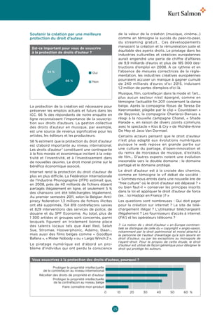 Soutenir la création par une meilleure                         de la valeur de la création (musique, cinéma…)
protection du droit d’auteur                                   comme en témoigne le succès du peer-to-peer,
                                                               du streaming gratuit… Ces développements
                                                               menacent la création et la rémunération juste et
 Est-ce important pour vous de souscrire
                                                               équitable des ayants droits. Le piratage dans les
 à la protection de droits d’auteur ?
                                                               industries culturelles et créatives européennes
                                                               aurait engendré une perte de chiffre d’affaires
                                                               de 9,9 milliards d’euros et plus de 185 000 des-
                                                               tructions d’emploi en 2008. A ce rythme et en
           34 %                           Oui                  l’absence de mesures correctrices de la régle-
                                                               mentation, les industries créatives européennes
                        66 %                                   pourraient accuser un manque à gagner cumulé
                                          Non
                                                               de 240  milliards d’euros d’ici 2015, induisant
                                                               1,2 million de pertes d’emplois d’ici là.
                                                               Musique, film, contrefaçon dans la mode et l’art…
                                                               plus aucun secteur n’est épargné, comme en
                                                               témoigne l’actualité fin 2011 concernant la danse
La protection de la création est nécessaire pour               belge. Après la compagnie Rosas de Teresa De
préserver les emplois actuels et futurs dans les               Keersmaeker, plagiée par le clip «  Countdown  »
ICC. 66  % des répondants de notre enquête en                  de Beyoncé, la compagnie Charleroi-Danses a
ligne reconnaissent l’importance de la souscrip-               réagi à la nouvelle campagne Chanel, «  Shade
tion aux droits d’auteurs. La gestion collective               Parade  », en raison de divers points communs
des droits d’auteur en musique, par exemple,                   avec le spectacle « Kiss  Cry » de Michèle-Anne
est une source de revenus significative pour les               De Mey et Jaco Van Dormael.
artistes, les éditeurs et les producteurs.                     Certains acteurs pensent que le droit d’auteur
58 % estiment que la protection du droit d’auteur              n’est plus adapté aux évolutions numériques
est d’abord importante au niveau international.                puisque le web repose en grande partie sur
Les droits d’auteur7 constituent une contrepartie              une culture du partage, d’open-innovation et
à la fois morale et économique incitant à la créa-             du remix de morceaux de musique, d’extraits
tivité et l’inventivité, et à l’investissement dans            de film… D’autres experts notent une évolution
de nouvelles œuvres. Le droit moral prime sur le               inexorable vers le double domaine  : le domaine
bénéfice économique associé.                                   partagé et le domaine protégé.
Internet rend la protection du droit d’auteur de               Le droit d’auteur est à la croisée des chemins,
plus en plus difficile. La Fédération Internationale           comme en témoigne le vif débat de société  :
de l’Industrie Phonographie (IFPI) estimait que,               « Sommes-nous entrés dans une nouvelle ère de
en 2008, près de 40 milliards de fichiers étaient              “free culture” où le droit d’auteur est dépassé ? »
partagés illégalement en ligne, et seulement 5 %               ou bien faut-il «  conserver les principes inscrits
des chansons ont été téléchargées légalement.                  dans la loi et appliquer le droit d’auteur de force
Au premier semestre 2011, selon la Belgian Anti-               (ex. : loi Hadopi en France )? »
piracy federation 1,3  millions de fichiers illicites          Les questions sont nombreuses  : Qui doit payer
ont été supprimés, 154  819  contrefaçons saisies              pour la création sur internet  ? Le site de télé-
et 829  interventions des services de police, de               chargement illégal  ? L’utilisateur téléchargeant
douane et du SPF Economie. Au total, plus de                   illégalement ? Les fournisseurs d’accès à internet
1 300  artistes et groupes sont concernés, parmi               (FAI) et les opérateurs télécoms ?
lesquels figurent en tristement bonne place
des talents locaux tels que Axel Red, Selah                    7- La notion de « droit d’auteur » en Europe continen-
                                                               tale se distingue de celle du « copyright » anglo-saxon,
Sue, Stromae, Hooverphonic, Adamo, Daan…                       notamment par le droit patrimonial et moral attaché à
mais aussi des films belges comme «  Goodbye                   la personne de l’auteur d’avantage qu’à son œuvre en
Bafana », « Mister Nobody » ou « Largo Winch 2 ».              droit d’auteur, ou par les exceptions au monopole de
                                                               l’ayant-droit. Pour le propos de cette étude, le droit
Le piratage numérique est d’abord un pro-                      d’auteur est utilisé de façon générique pour désigner le
blème d’individus qui ont perdu la conscience                  droit qui protège les auteurs.


 Vous souscrivez à la protection des droits d’auteur, pourquoi ?

               Protéger la propriété intellectuelle
        de la contrefaçon au niveau international
      Récolter des droits de propriété et d’auteur
               Protéger la propriété intellectuelle
               de la contrefaçon au niveau belge
                     Faire connaître mon produit
                                                      0    10         20       30        40       50       60 %




                                                          25
 