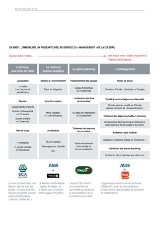 29 Vos bureaux parlent de vous !
En bref : l'immobilier, un puissant outil au service du « management » de la culture
L'adresse,
une carte de visite
Le bâtiment
comme emblème
Le space planning L'aménagement
Du plus macro / visible ... Vers le plus micro / visible uniquement à
l'intérieur de l'entreprise ...
Quartier
Nom de la rue Architecture
Traitement des espaces
de circulation
Traitement des espaces privatifs et communs
Ambiance, style, mobilier
Attribution des places de parking
Relation à l'environnement Positionnement des équipes Postes de travail
Type d'occupation
Localisation des lieux
de rencontres
Variété & nombre d'espaces collaboratifs
+/- visible
( ex : bordure de
périphérique )
Totem vs. Intégration
Logique hiérarchique
vs. Fonctionnelle
Ouverts vs. Fermés / Individuels vs. Partagés
Logique secteur d'activité
Quartier d'affaires établi
vs. En devenir
Quartier d'affaire
vs. Zone mixte
+/- prestigieux
+/- grande notoriété
à l'international
Tour vs. Campus
Extravagance vs. Sobriété
Etc.
Vision exclusivement
instrumentale vs.
Lieu de socialisation
Investissement dans les Bureaux individuels vs.
Dans des Lieux de convivialité et de réunion
Classique vs. Moderne, Design vs. Fonctionnel ...
Fonction du statut, réservées aux clients, etc.
Mono-utilisateur
vs. Multi-utilisateurs
Au coeur de l'organisation
vs. En périphérie
Part des espaces privatifs vs. Part des
espaces communs de « travail autrement »
Le choix de Saint-Ouen pour
figurer « dans la cour des
grands », au plus près d'en-
treprises de grande consom-
mation emblématiques
( Danone, L'Oréal, etc. )
Le bâtiment emblématique
( logique de leader ) vs.
la fusion avec l'environne-
ment ( logique d'humilité )
L'espace "Zen Ouest" :
un nouveau lieu de
convivialité au service de
la transversalité et de la
connaissance du métier
2 logiques opposées au service du travail
collaboratif. Le pari du desk-sharing vs.
le choix d'avoir plus de postes de travail que
de collaborateurs
vs. vs.
Localisation
 