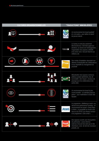 43 Vos bureaux parlent de vous !
En bref : l'immobilier, un formidable outil de mise en scène, pour donner à " voir " et à " vivre " la culture d'entreprise
et les modes de management
Approche technique / économique Approche humaine
échanges formels
Manager directif Manager coachManager collaboratifManager paternaliste
échanges informels
Culture pyramidale
Vision individuelle
Culture d’objectifs Culture de moyens
Culture matricielle
Vision collective
Protection vs. le monde extérieur Ouverture à l’extérieur
Un environnement de travail qualitatif
et « à la carte », pour attirer et retenir
les jeunes talents
"Traductions" immobilièresCultures organisationnelles
Le bureau ne doit plus seulement
être fonctionnel, il doit faire appel aux
émotions, au travers de l’aménagement,
l’organisation des espaces collectifs
et du show room, l’accueil réservé aux
visiteurs, etc.
Des modes d’installation répondant aux
attentes d’individualité des collaborateurs
et aux impératifs du management de
proximité
Mutualisation des espaces communs,
plateaux projets éphémères, lieu de
convivialité « Zen Ouest », bureaux de
passage pour les collaborateurs des
autres sites
Un environnement de travail le plus
ouvert possible – du standard jusqu’au
patron – pour matérialiser la fusion des
équipes
Le programme « Wellbeing at work » au
service de la performance humaine : un
environnement de travail « Great Place
to Work », la possibilité du travail à dis-
tance et du BYOD, les réseaux sociaux
et le programme « Zéro email »……
Des espaces ouverts vers l’écosystème
de partenaires : zones internes-
externes d’accueil des start-ups et des
chercheurs, zone de test des nouveaux
produits, etc.
 