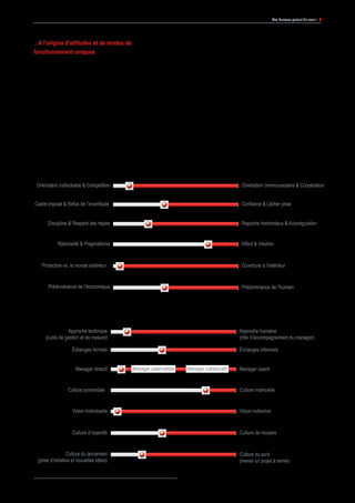 6 Olivier Devillard et Dominique Rey, Culture d’entreprise : un actif stratégique, 2008
Vos bureaux parlent de vous ! 8
ambition, etc. Ce faisant, ils dictent un mode de pensée et
d'action « habituel » : une manière commune d’aborder les
problèmes, des méthodes de travail, des façons de réagir
aux situations courantes de la vie de l'entreprise, etc. Cet
ensemble d'attitudes est propre à l'entreprise, il est partagé
par tous et conditionne l'intégration de tout nouvel embauché,
qui doit l'accepter et se l'approprier.
Approche technique
(outils de gestion et de mesure)
Approche humaine
(rôle d’accompagnement du manager)
Échanges formels Échanges informels
Manager directif Manager paternaliste Manager collaboratif Manager coach
Culture pyramidale Culture matricielle
Vision individuelle Vision collective
Culture d’objectifs Culture de moyens
Orientation individuelle & Compétition Orientation communautaire & Coopération
Cadre imposé & Refus de l’incertitude Confiance & Lâcher prise
Discipline & Respect des règles Rapports horizontaux & Autorégulation
Rationalité & Pragmatisme Affect & Intuition
Protection vs. le monde extérieur
Prédominance de l’économique
Ouverture à l’extérieur
Prédominance de l’humain
Approche technique
(outils de gestion et de mesure)
Approche humaine
(rôle d’accompagnement du manager)
Échanges formels Échanges informels
Manager directif Manager paternaliste Manager collaboratif Manager coach
Culture pyramidale Culture matricielle
Vision individuelle Vision collective
Culture d’objectifs
Culture du lancement
(prise d’initiative et nouvelles idées)
Culture de moyens
Culture du suivi
(mener un projet à terme)
Orientation individuelle & Compétition Orientation communautaire & Coopération
Cadre imposé & Refus de l’incertitude Confiance & Lâcher prise
Discipline & Respect des règles Rapports horizontaux & Autorégulation
Rationalité & Pragmatisme Affect & Intuition
Protection vs. le monde extérieur
Prédominance de l’économique
Ouverture à l’extérieur
Prédominance de l’humain
...A l'origine d'attitudes et de modes de
fonctionnement uniques
Les valeurs et les croyances qui fondent un système culturel
peuvent être conscientes ou inconscientes. Elles forment un
ensemble cohérent de certitudes, de règles de conduite, de
représentations, de sentiments et de tabous communs à tous
les salariés dans leur contexte de travail.
Ces repères partagés sont à l'origine d'une façon bien
spécifique d'envisager le monde : éthique, orientation client,
esprit d'équipe, convivialité, confiance, simplicité, innovation,
Ce « mode opératoire culturel » de l’entreprise fournit finalement les réponses à certaines questions fondamentales6, qui
distinguent l’entreprise de ses concurrentes :
Il a également un grand impact sur les styles de management :
 