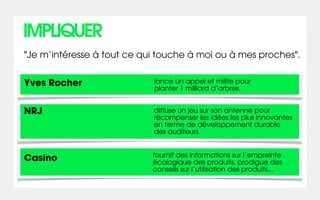 IMPLIQUER
"Je m’intéresse à tout ce qui touche à moi ou à mes proches".


Yves Rocher                 lance un appel et milite pour
                            planter 1 milliard d’arbres.


NRJ                         diffuse un jeu sur son antenne pour
                            récompenser les idées les plus innovantes
                            en terme de développement durable
                            des auditeurs.


                            fournit des informations sur l’empreinte
Casino                      écologique des produits, prodigue des
                            conseils sur l’utilisation des produits...
 