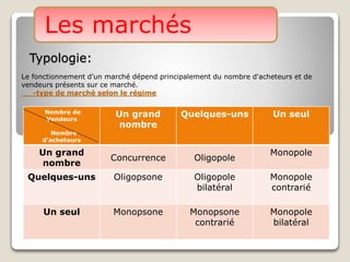 Typologie:
Les marchés
Le fonctionnement d'un marché dépend principalement du nombre d'acheteurs et de
vendeurs présents sur ce marché.
-type de marché selon le régime
Nombre de
Vendeurs
Nombre
d'acheteurs
Un grand
nombre
Quelques-uns Un seul
Un grand
nombre
Concurrence Oligopole
Monopole
Quelques-uns Oligopsone Oligopole
bilatéral
Monopole
contrarié
Un seul Monopsone Monopsone
contrarié
Monopole
bilatéral
 