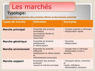Les marchés
Typologie:
-Le marche en fonction des produits offerts et des besoins satisfaits
Types de marche Définition Exemples
Marche principal Ensemble des produits
semblables
aux produits étudie et
directement
concurrent
- Voyage organise a l’étranger
- Restauration rapide
Marche générique Ensemble de produits
satisfaisants
le même besoin
- Tourisme
- Restauration
Marche environnant Ensemble du produits
différents
satisfaisants le même besoin
et
indirectement concurrent
- Voyage libre a l’etranger
- Restauration livrée a
domicile
Marche support Ensembles des produits
auxquels
recourt le marche principal.
- Transport aérien, maritime
et
routier, hôtellerie
- Alimentation, boissons
 