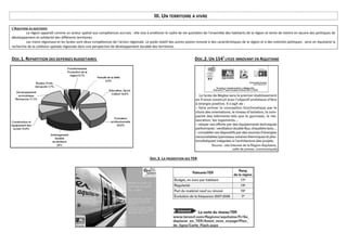 III. UN TERRITOIRE A VIVRE
L’AQUITAINE AU QUOTIDIEN
La région apparaît comme un acteur spatial aux compétences accrues : elle vise à améliorer le cadre de vie quotidien de l’ensemble des habitants de la région et tente de mettre en œuvre des politiques de
développement et solidarité des différents territoires.
Les trains régionaux et les lycées sont deux compétences de l’action régionale. Le poids relatif des autres postes renvoie à des caractéristiques de la région et à des volontés politiques : ainsi en Aquitaine la
recherche de la cohésion spatiale régionale dans une perspective de développement durable des territoires.

DOC.2. UN 154E LYCEE INNOVANT EN AQUITAINE

DOC.1. REPARTITION DES DEPENSES BUDGETAIRES

DOC.3. LA PROMOTION DES TER

8

 
