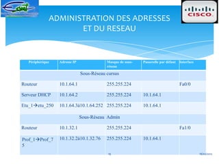 ADMINISTRATION DES ADRESSES
                     ET DU RESEAU


   Périphérique   Adresse IP               Masque de sous-   Passerelle par défaut   Interface
                                           réseau

                               Sous-Réseau cursus

Routeur           10.1.64.1                255.255.224                               Fa0/0

Serveur DHCP      10.1.64.2                255.255.224       10.1.64.1

Etu_1etu_250     10.1.64.3à10.1.64.252 255.255.224          10.1.64.1

                               Sous-Réseau Admin

Routeur           10.1.32.1                255.255.224                               Fa1/0

Prof_1Prof_7     10.1.32.2à10.1.32.76     255.255.224       10.1.64.1
5
                                           19                                                    18/02/2012
 